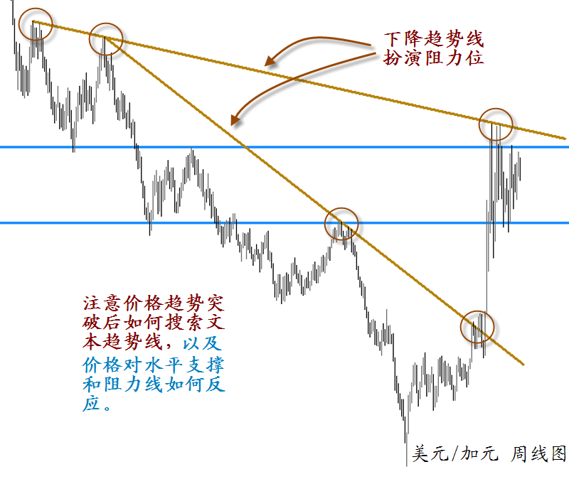 外汇学堂——研究真相：价格行为（2）