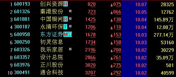 【A股收盘】沪指“七夕节”涨0.93% 权重题材互秀“恩爱”
