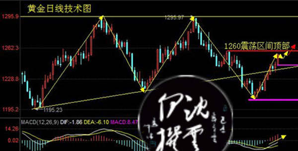 沈云伊：7.22黄金上涨不停步下周重点关注1250阻力附解.套