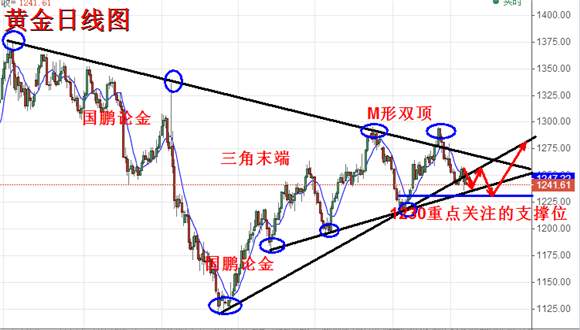 国鹏论金：7.3早评  黄金原油白银今日操作策略及行情走势分析