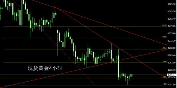 秦亿谨：5.3美联储6月加息恐成定局，黄金能否见招拆招？