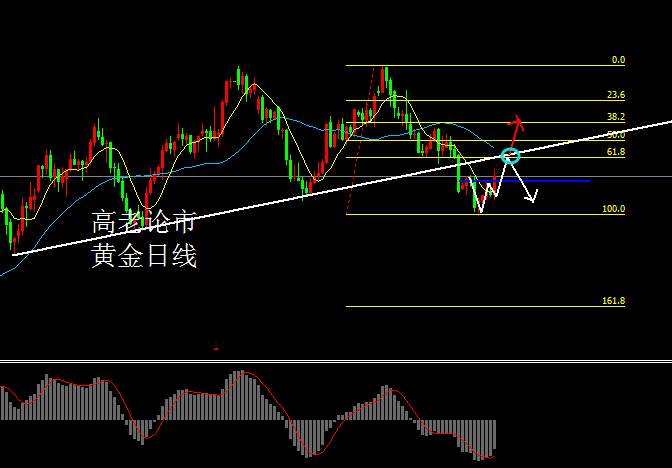 Followme黄金,反弹,空头,位置,下行,出口