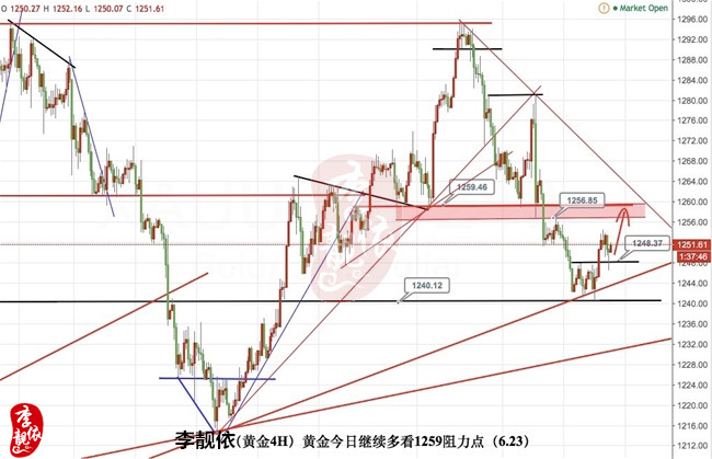 李靓依:6.24黄金触底反弹又赐中线良机,1245空单在手怎么办?空单解套