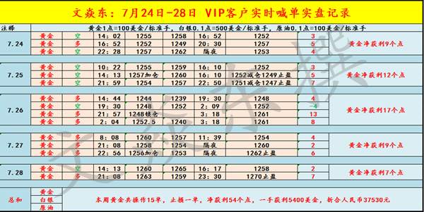 7.30黄金本周收获54个点，下周黄金该如何布局空单被套？