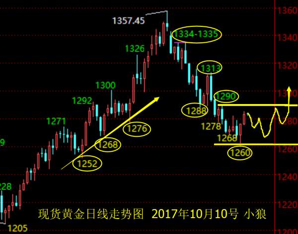 小狼：黄金1278上做多思路，今日看1292