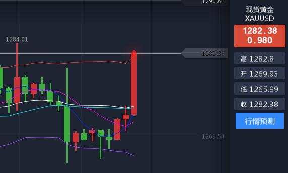 丁见辉：黄金暴涨现价1282补空，附黄金原油解套策略