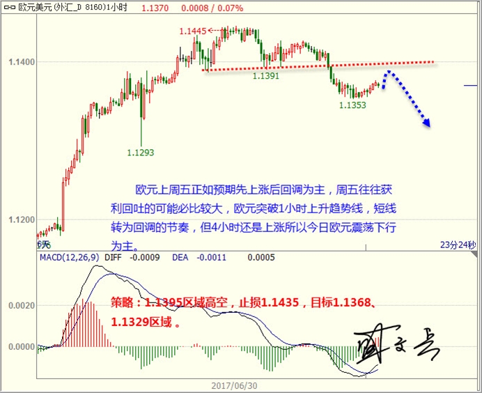 盛文兵:美元修正后继续低多,黄金非美反弹仍需空