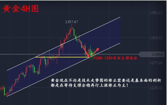 黄金1288多，想盈利就果断点，别再错失良机！