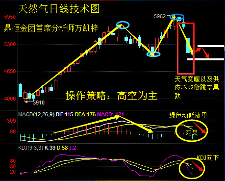 万凯梓:1.4原油白银天然气操作策略解析以及双重EIA实时布局