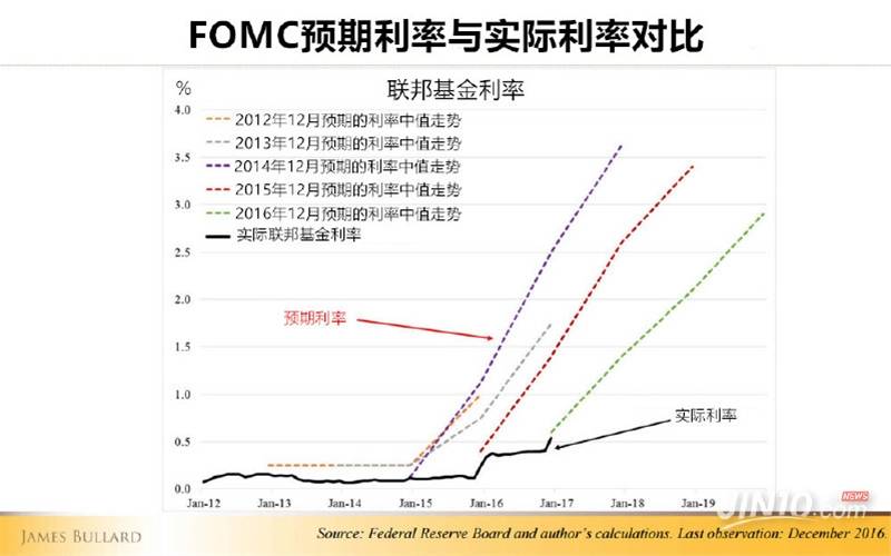 最担心的事情被证实了：美联储承认对未来一无所知