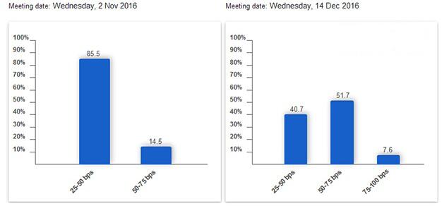 【表解】FED加息“夭折” 年底加息机率几何