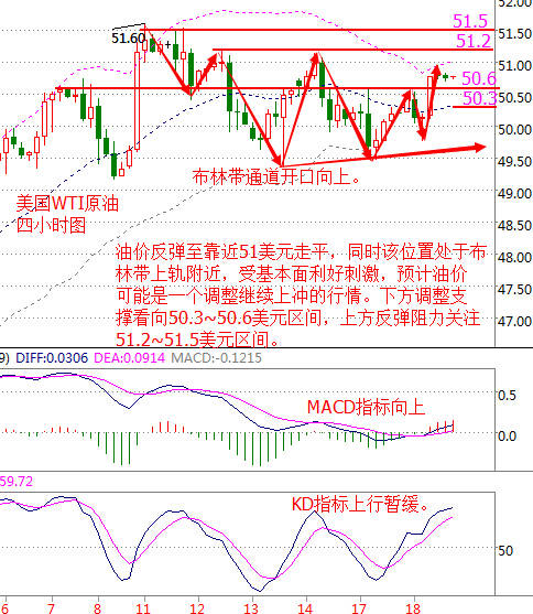 Followme原油,谷粱,库存,油价,美国,看向