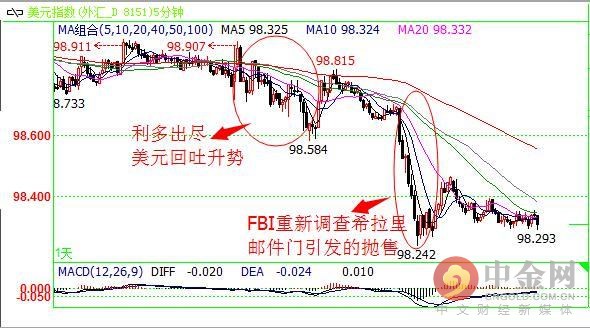 美元本周下跌的原因是什么？下周走势如何？