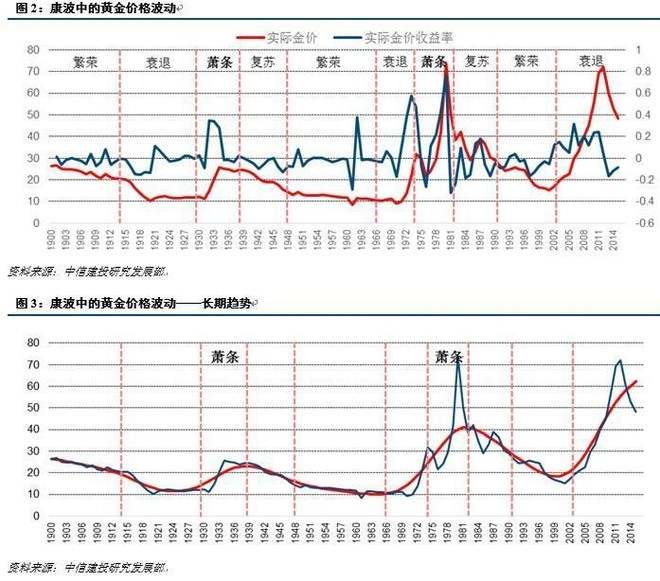 黄金之五：经济周期与黄金价格，简单介绍经济周期理论