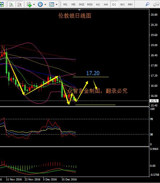 众智言金：周评 12.24金银油震荡走势，料后市仍有一跌