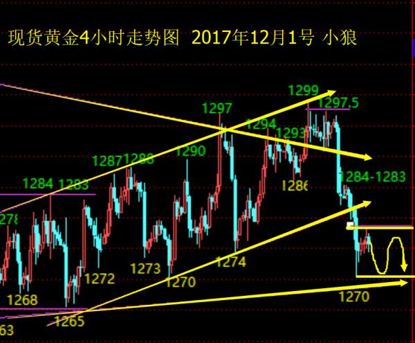 Followme整理,回落,行情,反弹,急跌,破诱