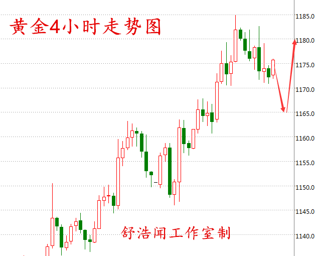 舒浩闻：筑底反弹黄金回调多，空头逆袭油价54看跌