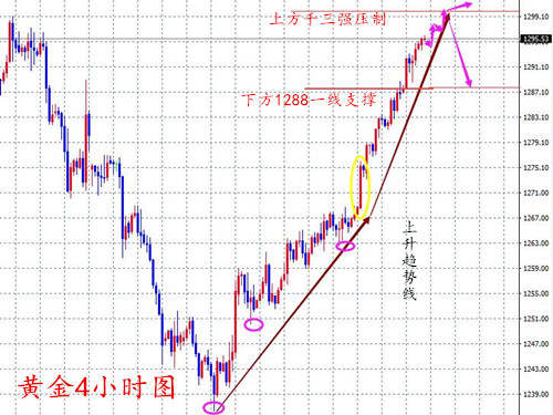 Followme原油,黄金,下破,止损,高点,关口