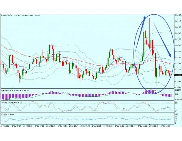 gdp靓丽英镑冲高回落 脱欧影响存疑料提振有限