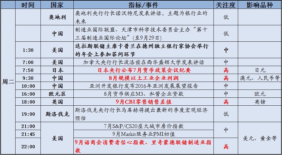 一周重大经济指标和财经事件展望(9/26-9/30)