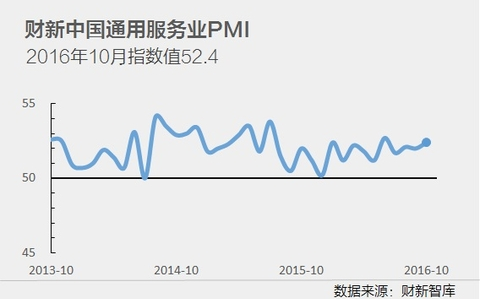 10月财新中国服务业PMI升至52.4 为四个月以来最高