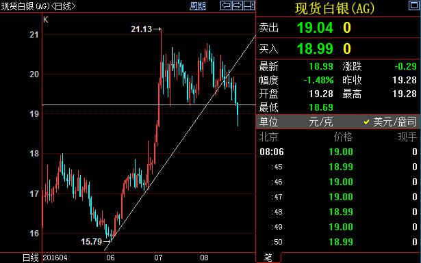 银价短期破位下行调整，产需逆转长期投资看好