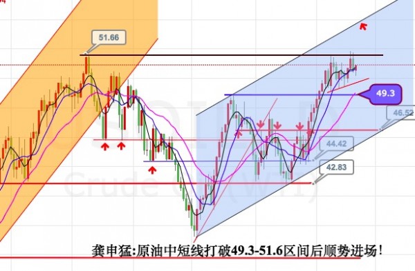 龚申猛:美元黄金白银原油周评+交易思路!