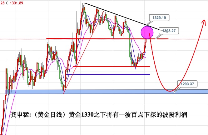 龚申猛:黄金1330之下有望迎来百点波段空头!