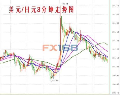 没有新消息曝出 美元/日元短线为何突然飙升？