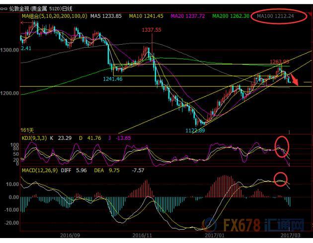 两大高危信号预警，美元持稳金价颓势难改