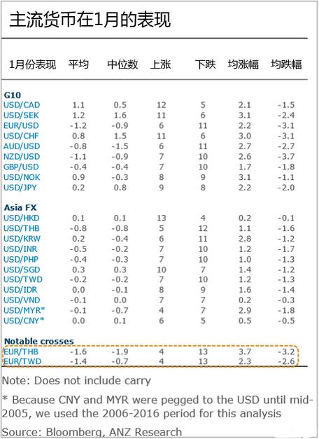 澳新银行：新年元月最佳外汇策略 做空欧元/美元