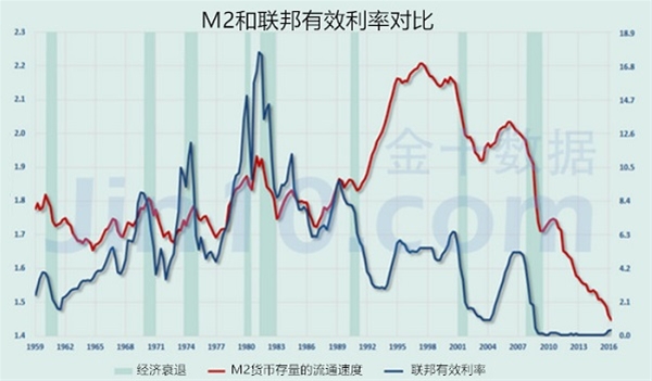 美国陷入“流动性陷阱” 美联储进入恶性循环