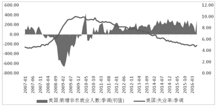 未来利率决策:美联储不得不加大对国际环境的关注