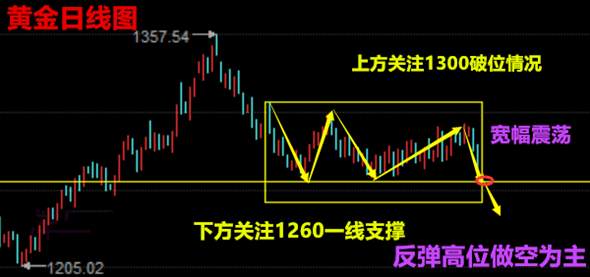 秋平论金：12.4黄金原油午间走势分析及操作建议