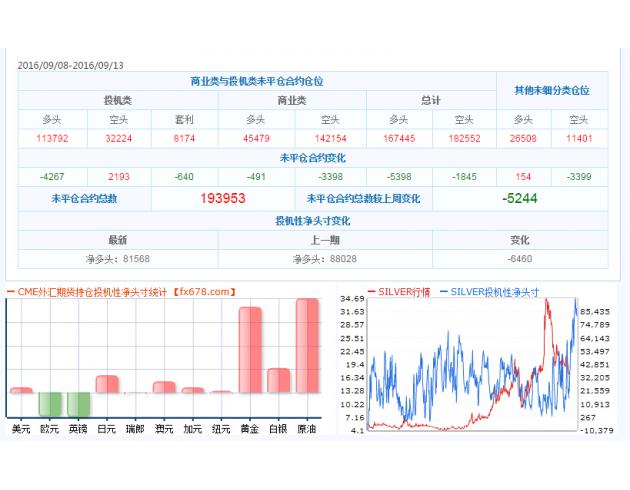 截止9月13日CFTC外汇及大宗商品持仓量数据