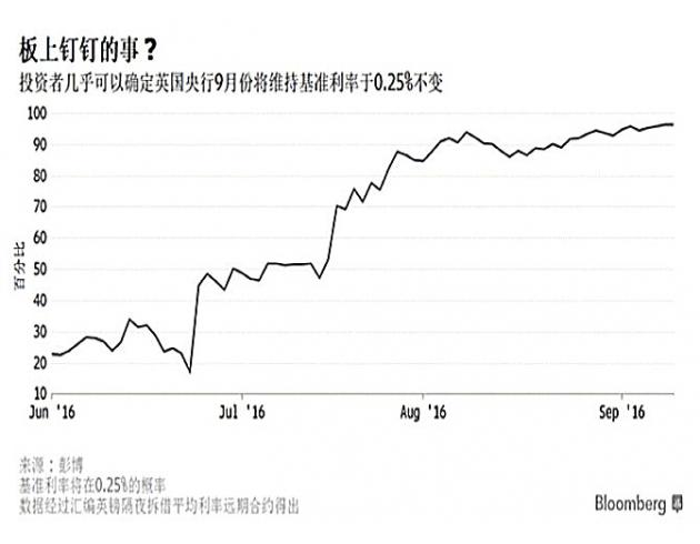 预计英国央行9月虽按兵不动 但不改其鸽派本色