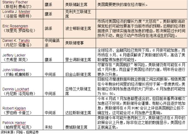 美联储加息 无惧大选？