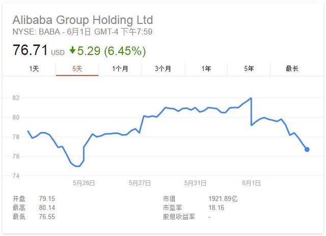 股价重挫！阿里巴巴现在或同时面对两个大卖家