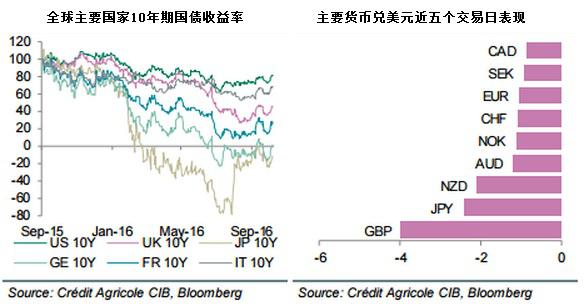 法农:美元料持续强势 谨慎对待英镑暴跌
