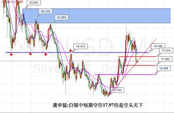 龚申猛:美元黄金白银原油周评+交易思路!