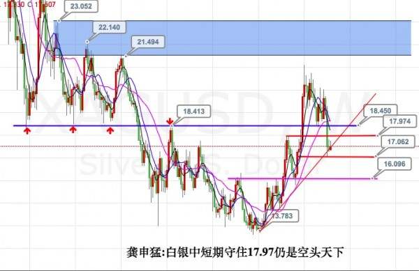 龚申猛：美元黄金白银原油周评+交易思路！