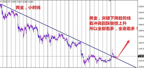 夏钧姗：12.28美元走强金价还会跌吗？黄金白银晚间如何操作？