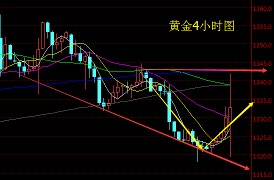 王易耀:美联储将提高短期利率,黄金白银多空单被套?