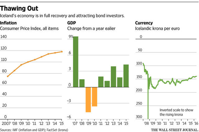 Followme冰岛,克朗,投资者,欧元,利率,汇率