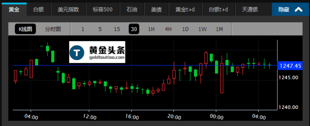 黄金晨报|耶伦暗示缓慢加息 黄金维持两周高位