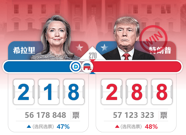 社长侃财：惊天变局！特朗普当选美国总统，所有人都方了！