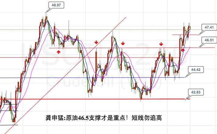 龚申猛：黄金顺势谨慎空，原油46.5之上整体看涨！