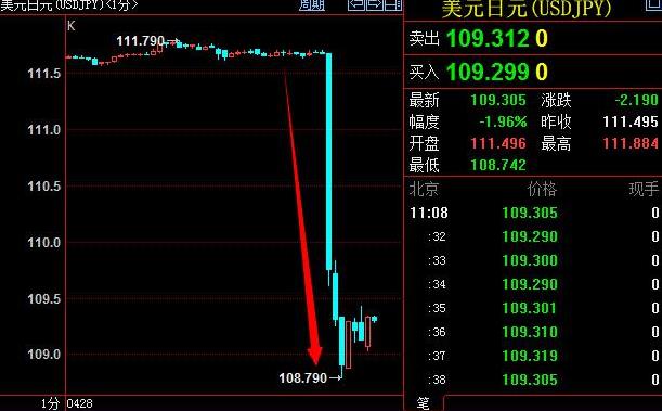 日本央行保持克制 美日短线暴挫近300点