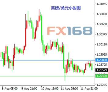 8月12日交易推荐之以小博大:英镑与黄金
