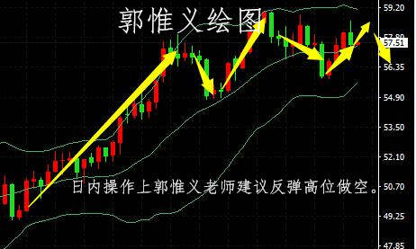 郭惟义：12.13美联储加息黄金探底回升，原油操作上高位做空